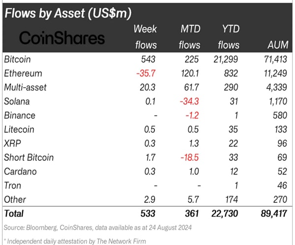 crypto-inflows-week-high-as-investors-flock-bitcoin