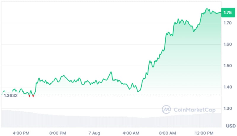 dogwifhat-soars-20-amid-bitcoins-rebound-to-57k