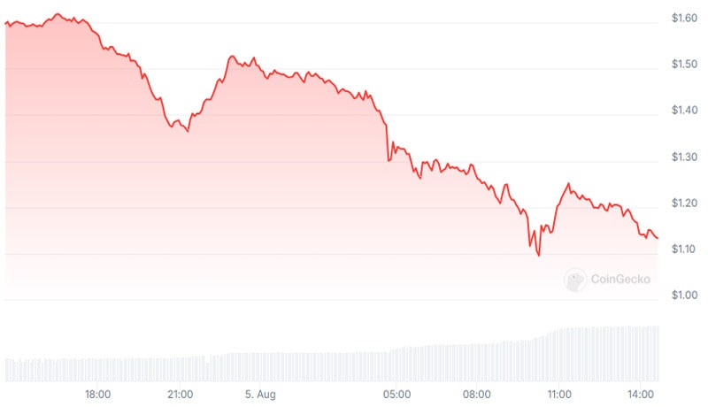 dogwifhats-sharp-decline-why-wif-could-fall-below