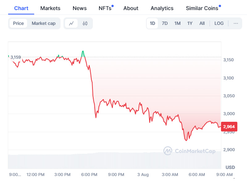 بازار کریپتو در تلاطم! ممکن است اتریوم تا ۲۰۰۰ دلار سقوط کند؟