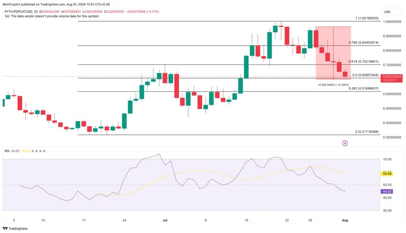 meme-coin-bobcat-قیمت های پایین-