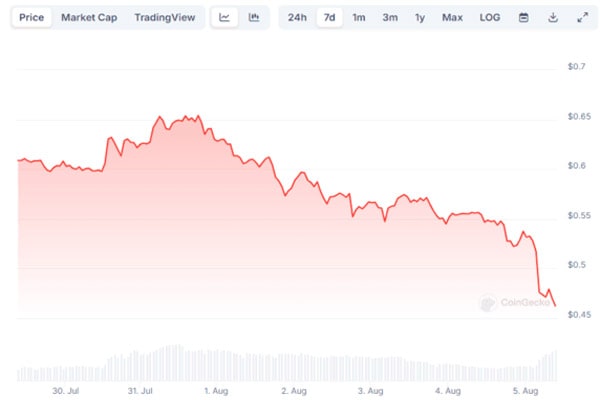 ripple-xrp-price-collapses-by-17-daily-when-will-the-crash-stop