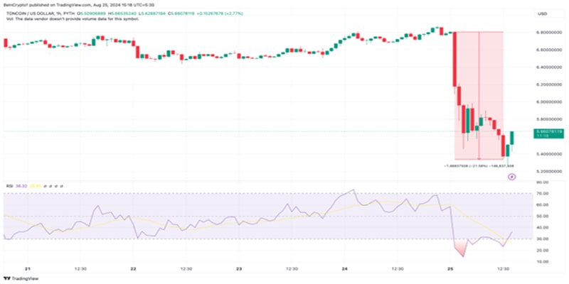 ton-price-falls-open-interest-jumps