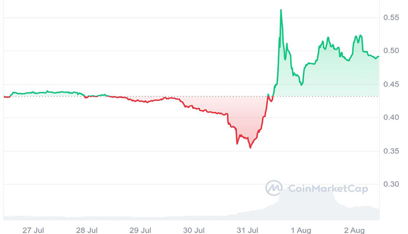 نگاهی به تحولات بزرگ در Alpha Zero.  تحلیلگران می گویند قیمت AZERO در ماه اوت جهش خواهد کرد!