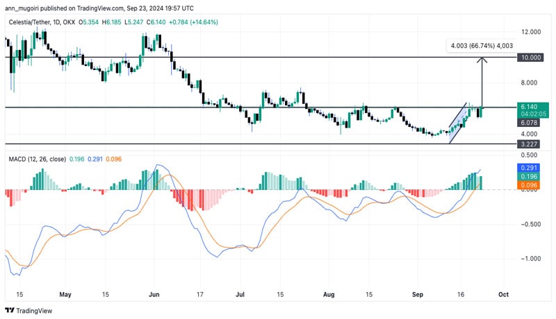 celestia-price-surges-10-following-major-100-million-funding-is-10-next-for-tia-