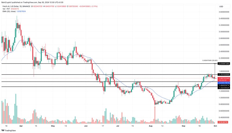 fet-price-after-crypto-whales-purchase