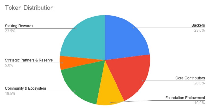 توکنومیک اوسیس نتورک