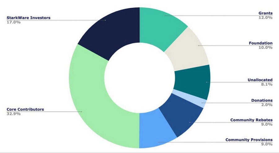 توکنومیک استارک نت