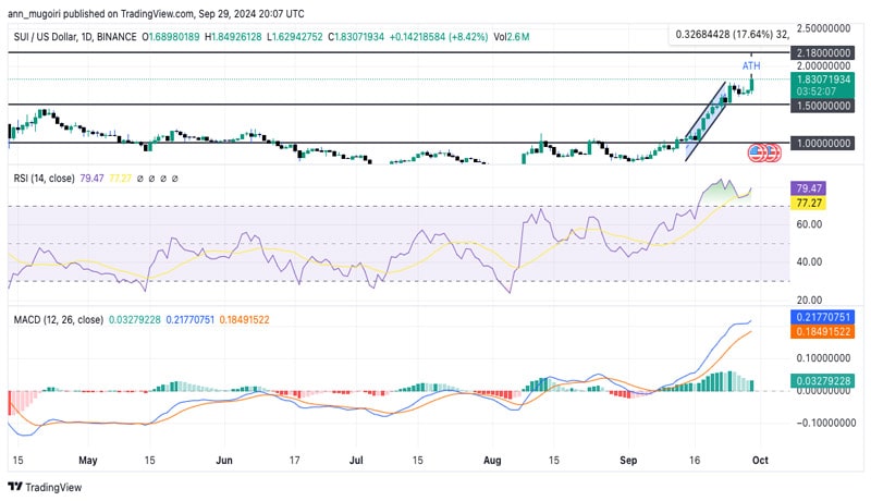 sui-price-surges-10-is-ath-in-sight-as-bulls-dominate-market