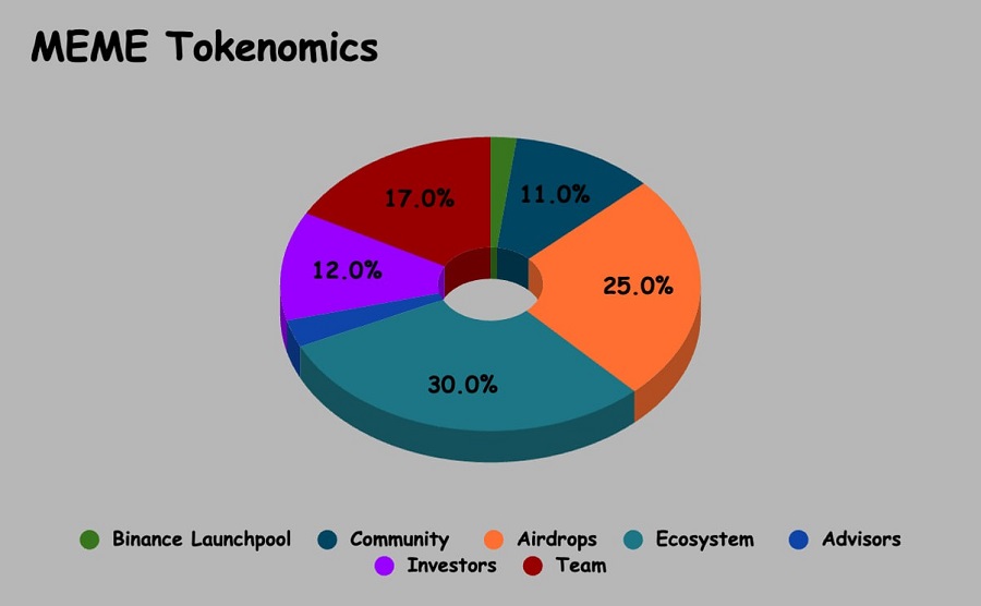 توکنومیک میم کوین