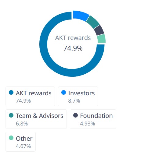 توکنومیک ارز دیجیتال Akash Network