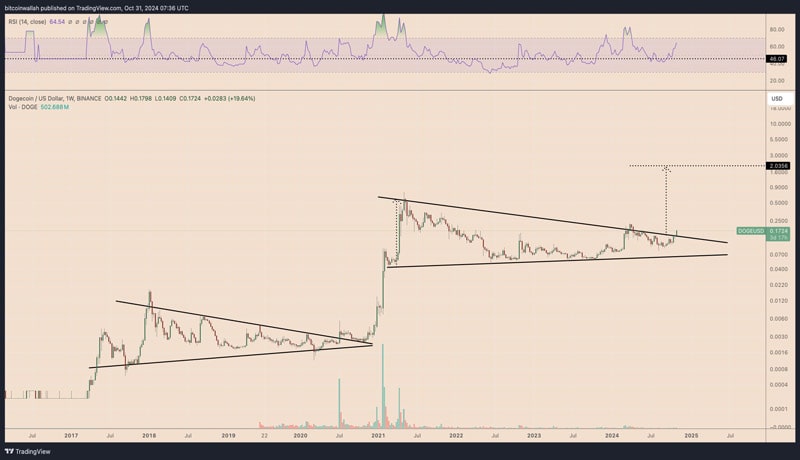 dogecoin-breakout-3-year-channel-500-rally-potential-2025