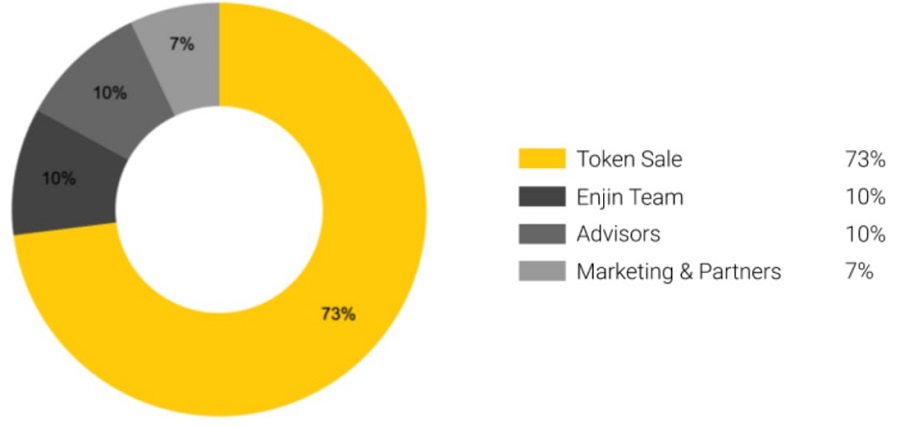 توکنومیک انجین کوین