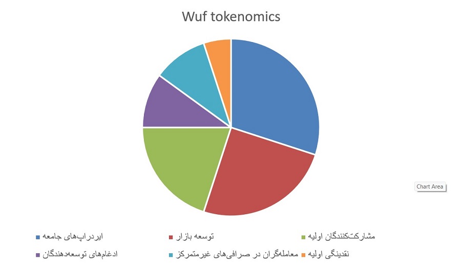 توکنومیک ارز دیجیتال WUFFI