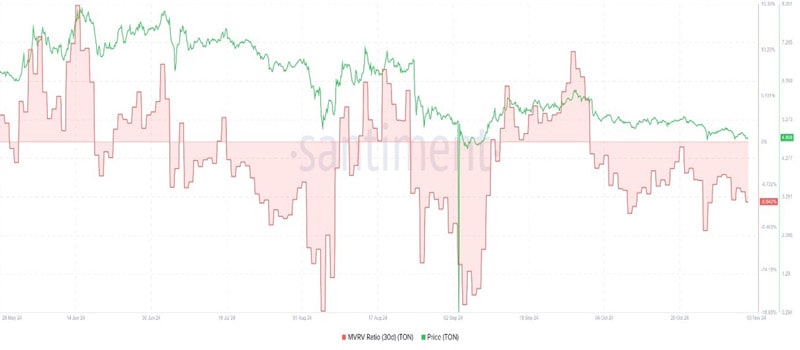 ton-charts-price-rally-november