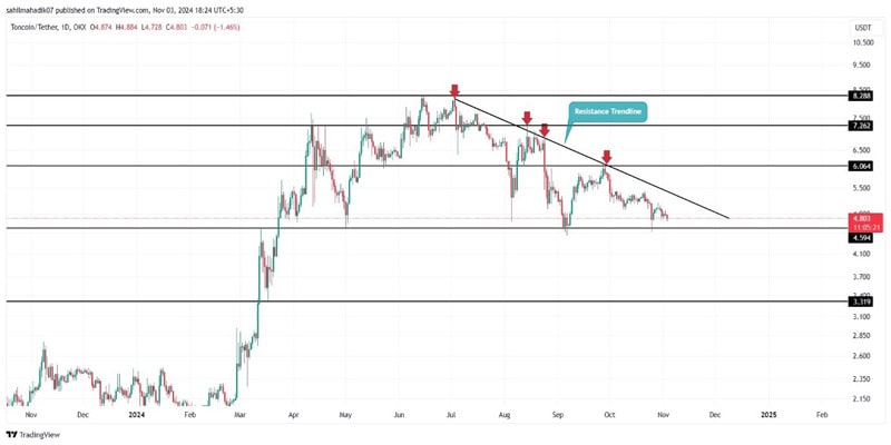 ton-charts-price-rally-november