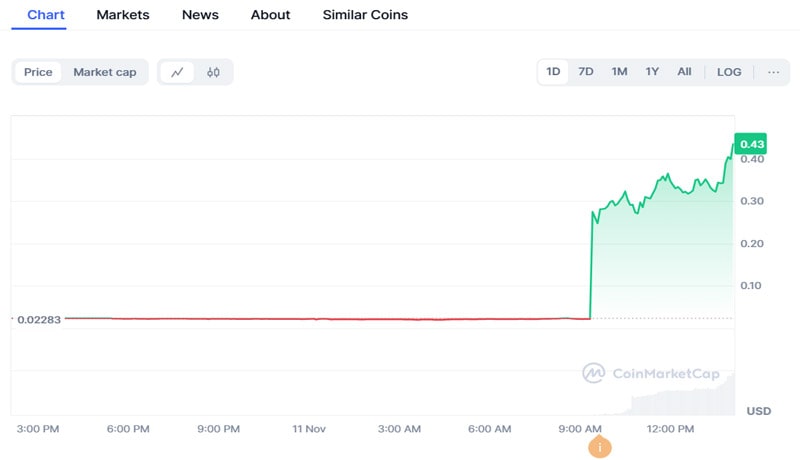 act-price-rockets-1100-pnut-by-250-on-binance-spot-listing-announcement-