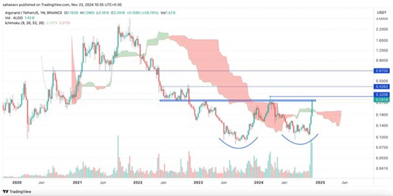 altseason-has-begun-xlm-algo-avax-prices