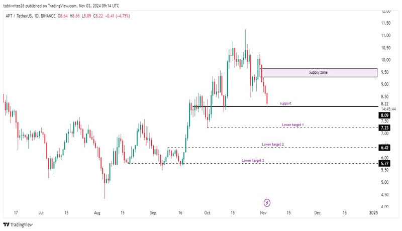 aptos-is-a-rebound-possible-for-apt-at-key-8-09-level