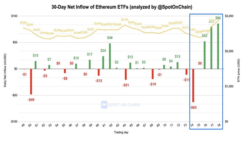 bitcoin-and-ethereum-etfs-recorded-massive-inflow-blackrock-leading-the-charge