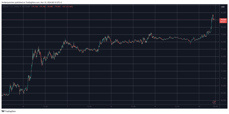 bitcoin-explodes-to-almost-80k-with-over-130000-traders-liquidated-daily