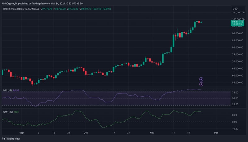 bitcoin-faces-challenges-as-btc-nears-100k-will-sell-pressure-pose-problems