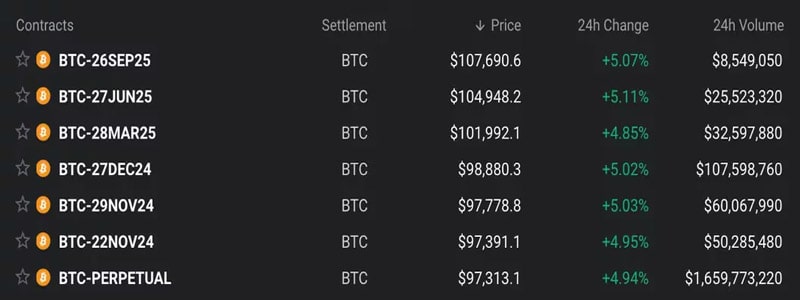 bitcoin-futures-smash-through-100k-barrier-on-deribit