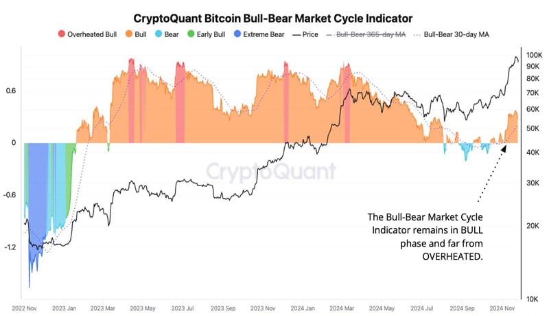 bitcoin-metrics-suggests-bull-market-far-from-overvalued