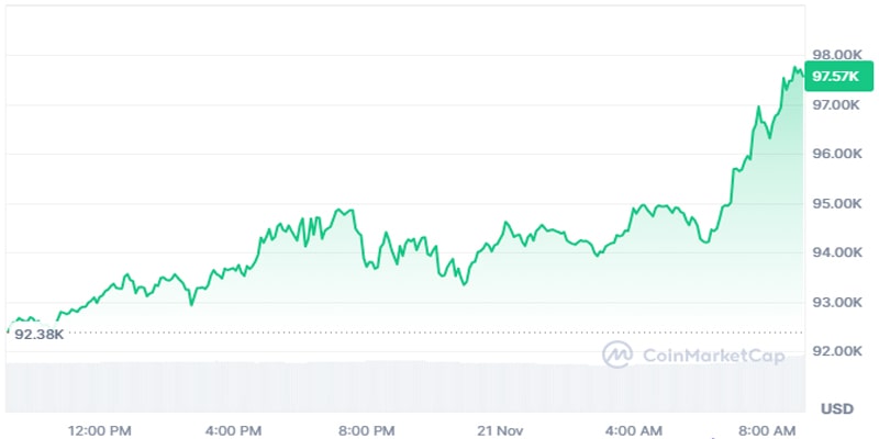 bitcoin-nears-96k-continuing-wild-trump-trade-rally-