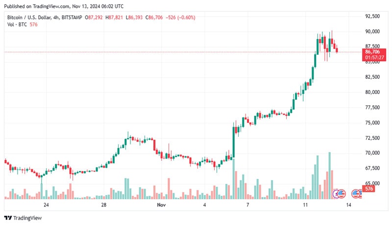 bitcoin-price-rally-faces-roadblocks