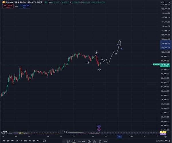 bitcoin-price-slips-to-93-5-k-as-liquidations-soar-and-long-term-btc-holders-take-profit-