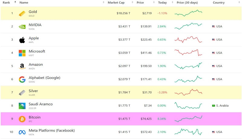 bitcoin-returns-to-top-10-biggest-global-assets-by-market-cap-after-soaring-to-75k-