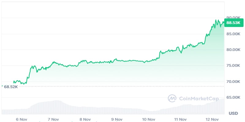 bitcoin-tops-88k-catapulting-microstrategy-to-24-year-record-amid-supercharged-crypto-rally