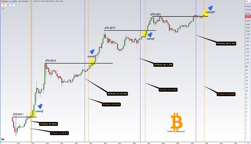 btc-price-predictions-before-us-election-