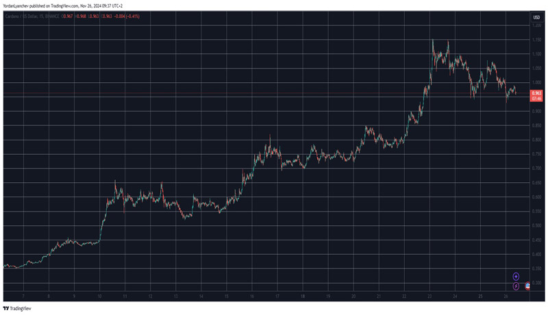 cardano-ada-plunges-below-1-but-network-growth-indicates-larger-breakout-soon-itb-