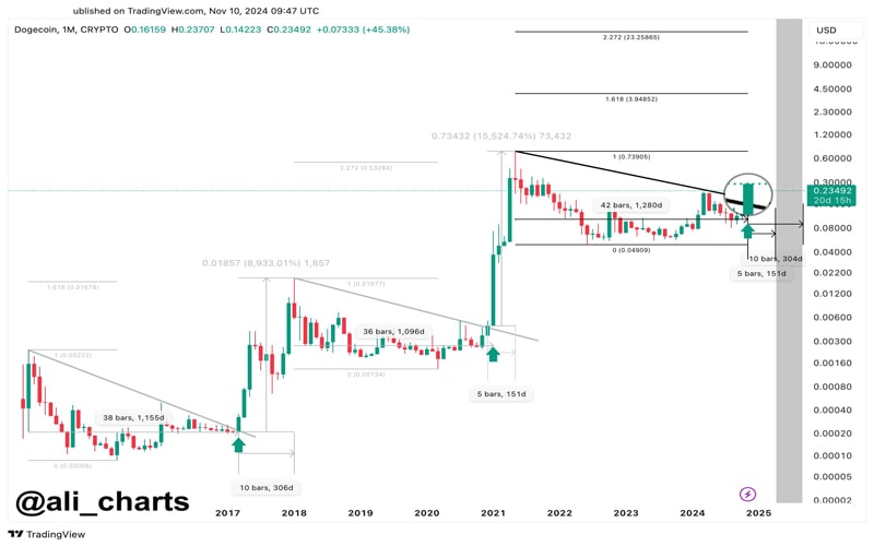 dogecoin-doge-leads-meme-coin-rally-with-92-gains-overtaking-xrp-usdc