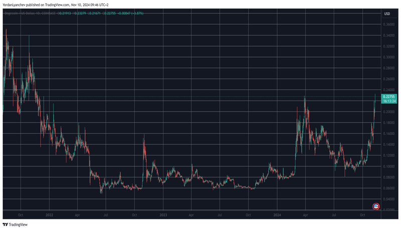 dogecoin-doge-rallies-12-to-3-year-high-amid-face-melting-price-predictions