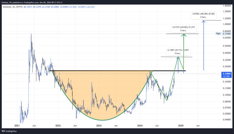 dogecoin-doge-surpasses-xrp-following-massive-price-surg