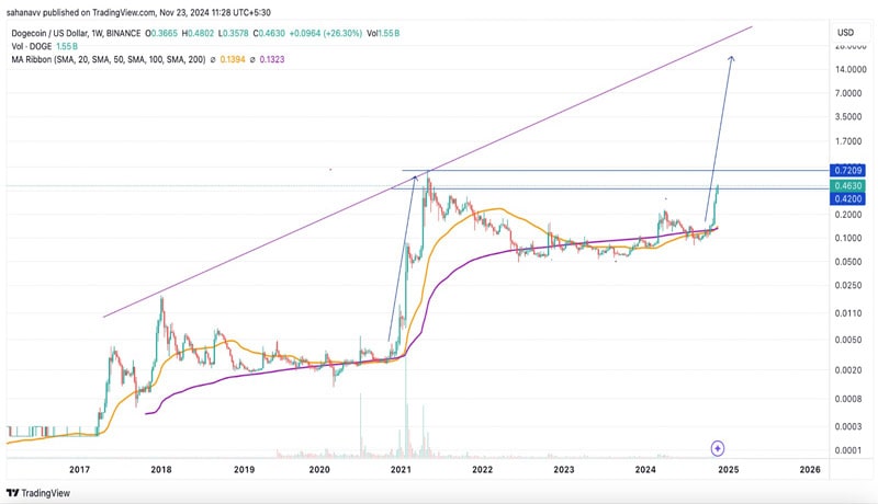 dogecoin-heading-towards-the-next-target-at-0-6-a-new-ath-at-1-is-loading-for-the-doge-price-rally