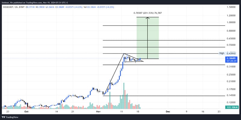 dogecoin-price-target-of-4-is-not-too-big-says-expert-