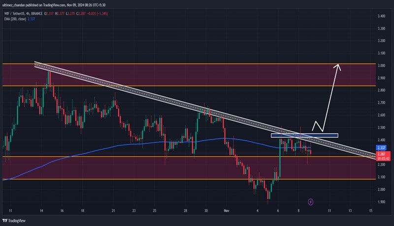 dogwifhat-wif-breakout-key-levels-signaling-a-major-rally