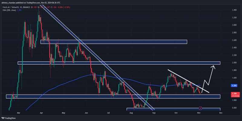 fet-price-aims-for-45-rally-heres-why