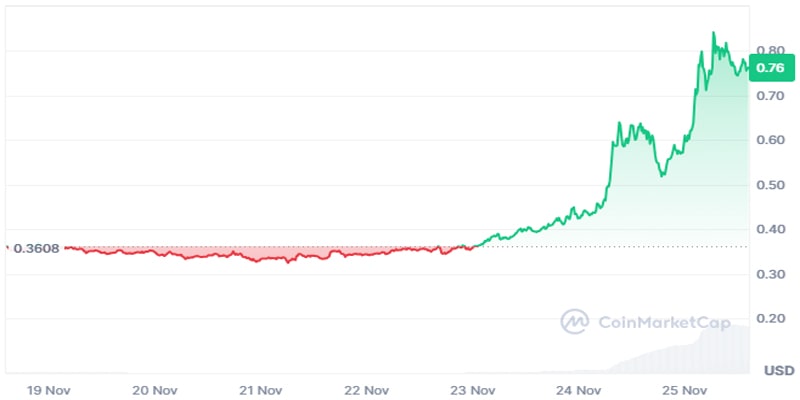 gamefi-metaverse-crypto-sectors-lead-100-sandbox-sand-price-rally