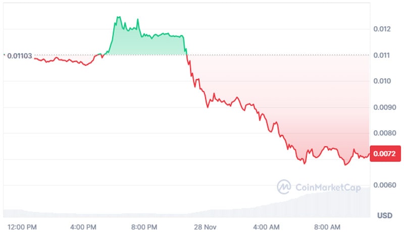 gifto-dumps-gft-tokens