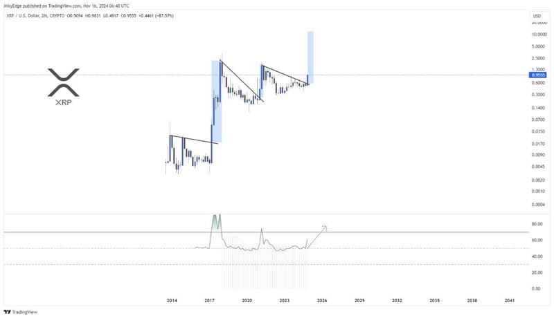 how-high-xrp-could-rise-after-crossing