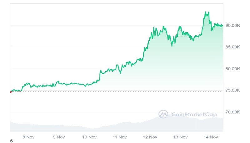 increase-in-cpi-and-bitcoin-reaches-all-time-high