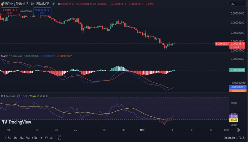 is-bonk-ready-to-rally-memecoins-metrics-indicators-suggest