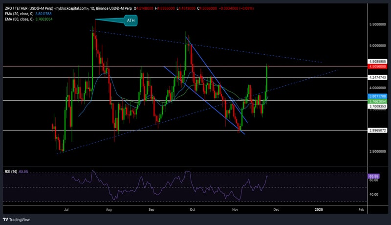 layerzero-assessing-if-zro-is-ready-to-explode-in-this-altcoin-season