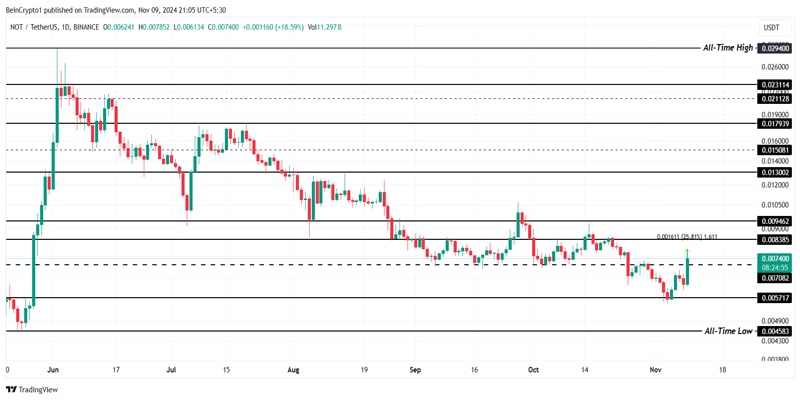 notcoin-price-rallies-masively-in-a-day-