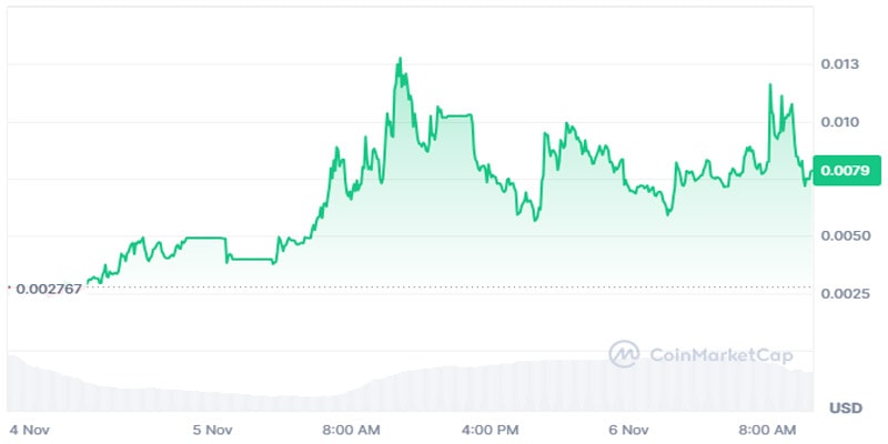 pnut-pnut-crypto-token-soars-over-100-ahead-of-u-s-election